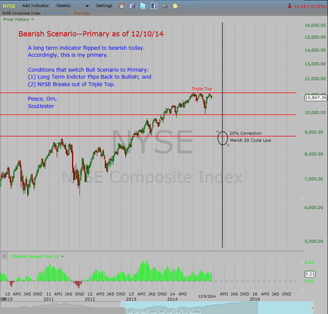 Long Term Bearish Scenario Now Primary