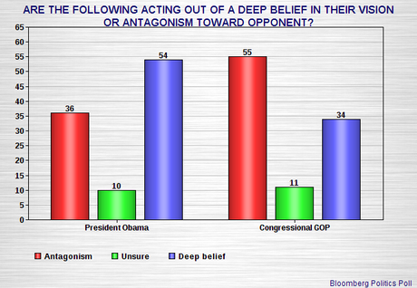 GOP Has Convinced A Majority To Believe Two Lies