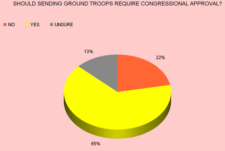 Americans Still Say NO To Ground Troops In Iraq/Syria