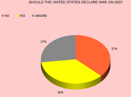 Americans Still Say NO To Ground Troops In Iraq/Syria