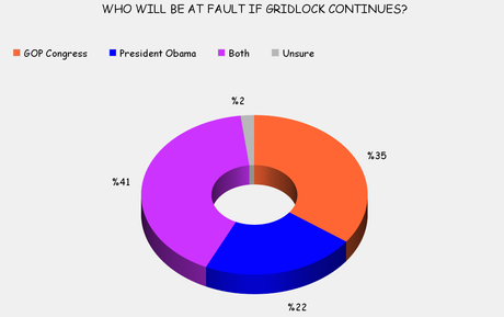 American Public Believes Government Gridlock Will Continue