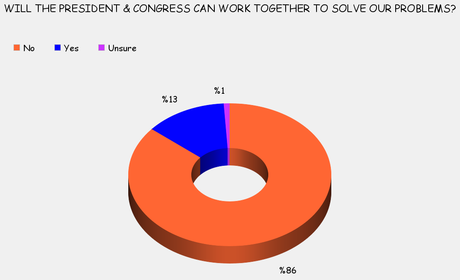 American Public Believes Government Gridlock Will Continue