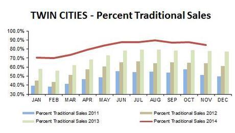 2014-11-percent traditional sales