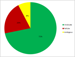 The amount of research that vindicates or refutes existing research