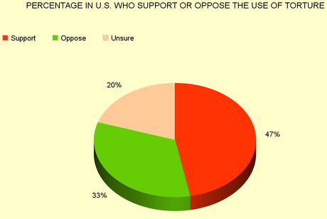 Nearly Half In U.S. Ready To Discard Law And Morality