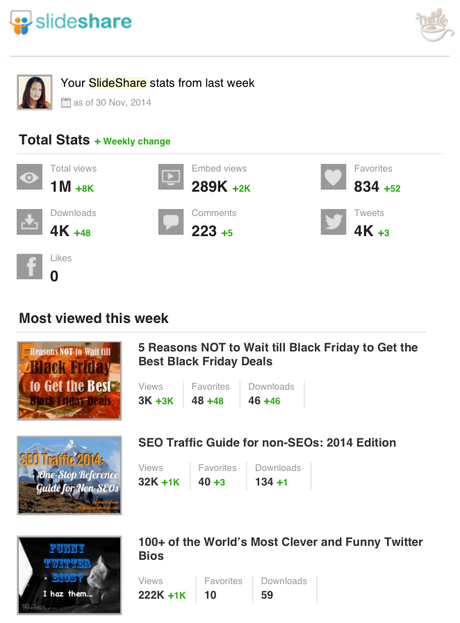 This is how well Slideshare does for traffic generation