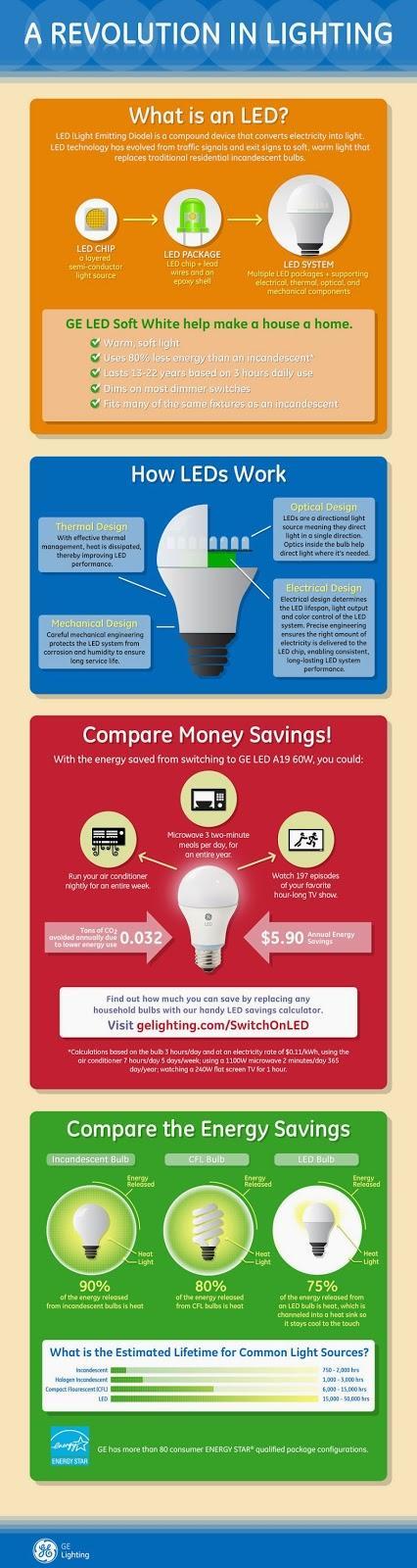 Choosing the Right Light Bulb for All Your Household Needs!