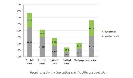 New study about tablet ads: some surprises