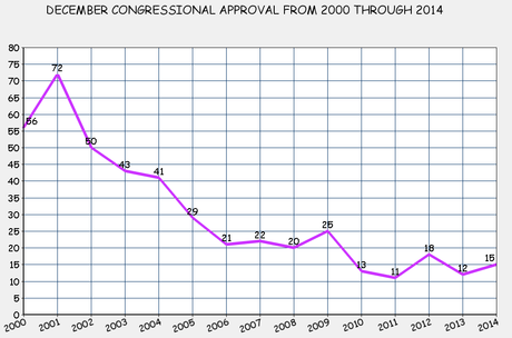 Congressional Approval Remains Incredibly Low