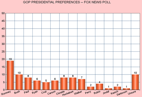 Two New Polls Show No Favorite Among GOP For 2016