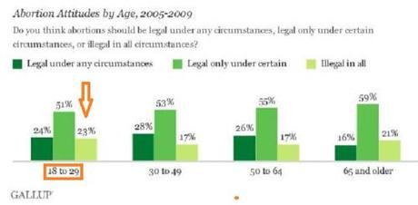Gallup abortion by age groups