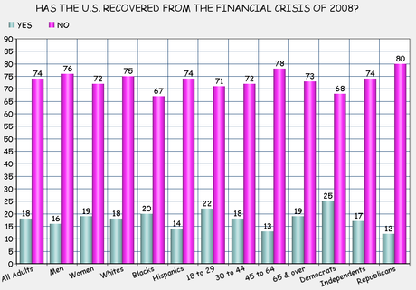 Most Still Feeling Effects Of The 2008 Financial Crisis