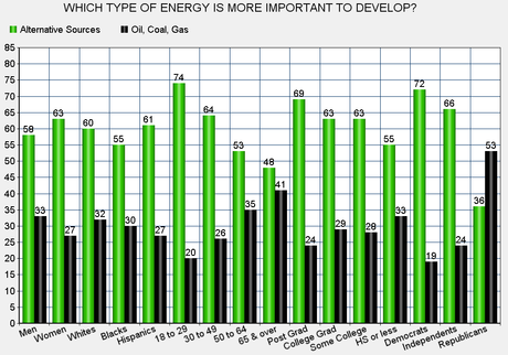 Most Americans Prefer Alternative Energy Development