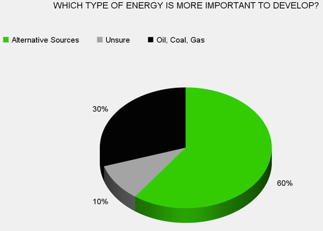Most Americans Prefer Alternative Energy Development