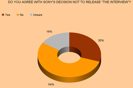 Sony Bows To Public Pressure - Reconsiders Movie Release