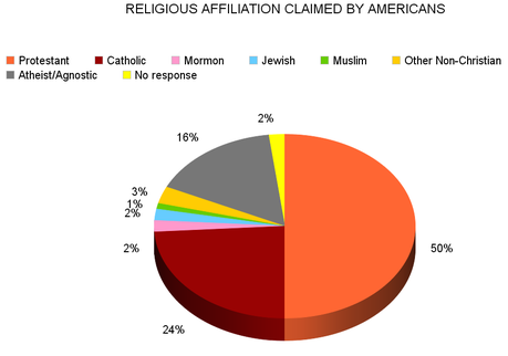 Is The United States Really A Religious Country ?