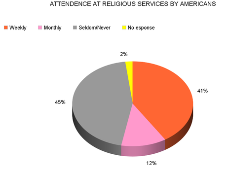 Is The United States Really A Religious Country ?