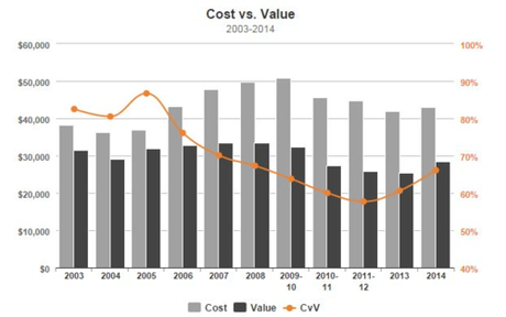 Cost vs value trends 2014