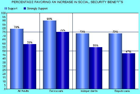Public Overwhelmingly Supports Raising S.S. benefits