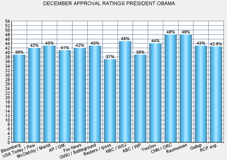 End Of Year Approval - President Obama Vs. Congress