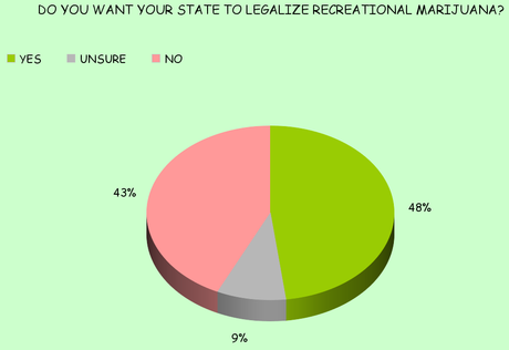 Support For Legal Recreational Marijuana Is Growing