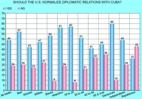 Americans Are Ready For Normal Relations With Cuba
