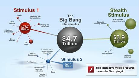 Monday’s Melting Markets – $800Bn Isn’t Enough Anymore?