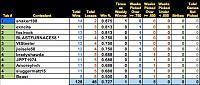 Click image for larger version. 

Name:	Week17Tally.jpg 
Views:	0 
Size:	136.7 KB 
ID:	5658