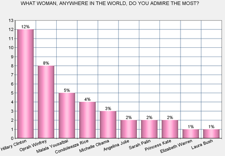 Most Admired Woman/Man (Are Still NOT Right-Wingers)