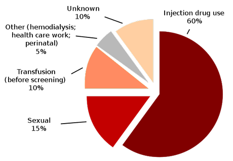 The Skinny on the Hepatitis C Market