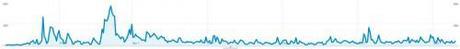 thehangline.com Visits Per Day Dec 2010-Dec 2011