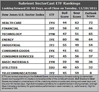 Sector Detector: Energy tries to fuel year-end rally, while Tech is a drag