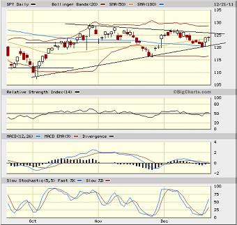 Sector Detector: Energy tries to fuel year-end rally, while Tech is a drag