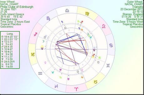 PhilipDukeofEdinburgh transits