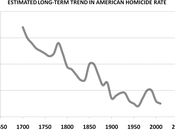 Long Term Trends Homicide Decline from MORE GUNS!