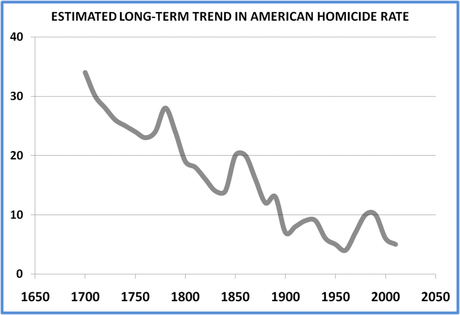 Long Term Trends in Homicide - A Decline IS NOT from MORE GUNS!