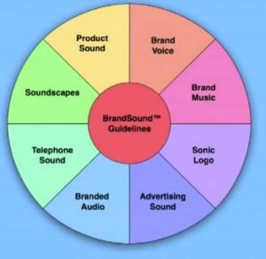 Does your brand have a sound that associates it with your brand positioning