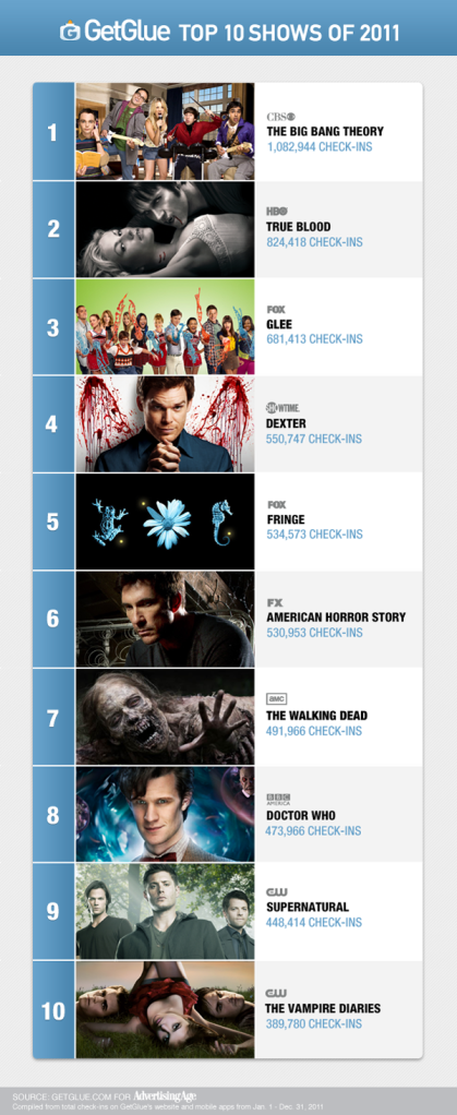 True Blood in Top 10 of GetGlue’s Shows