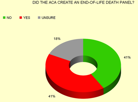 GOP Still Can't Get A Majority To Oppose Obamacare