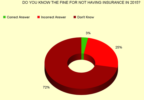 GOP Still Can't Get A Majority To Oppose Obamacare