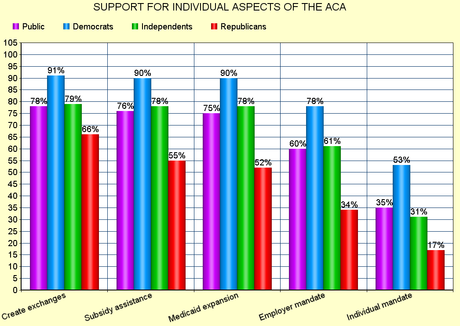 GOP Still Can't Get A Majority To Oppose Obamacare