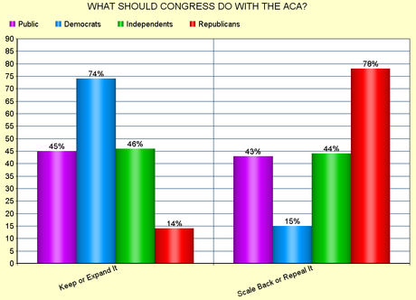 GOP Still Can't Get A Majority To Oppose Obamacare