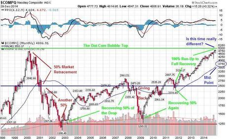 Technical Tuesday – Nasdaq 5,000 Back in Sight