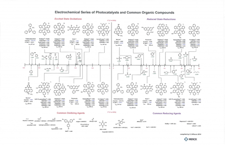 DiRocco Electrochemical Series