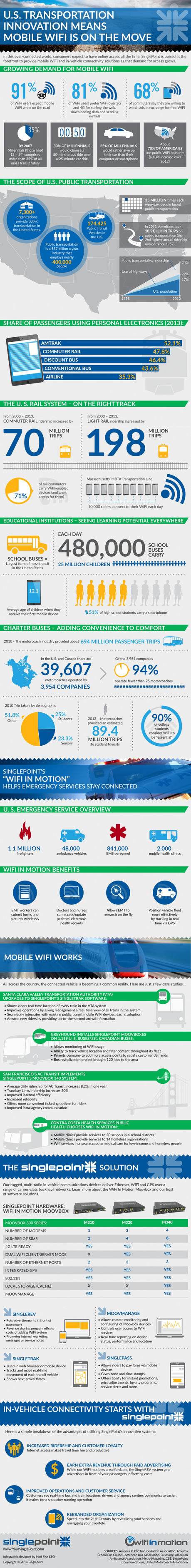 Statistics On Mobile Wifi Infographic