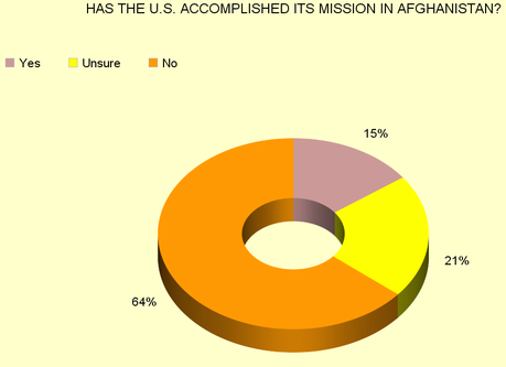 Americans Think The War In Afghanistan Is A Failure