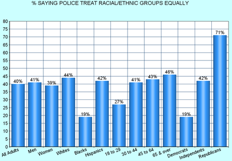 Most Americans Don't Have Faith In U.S. Police Departments