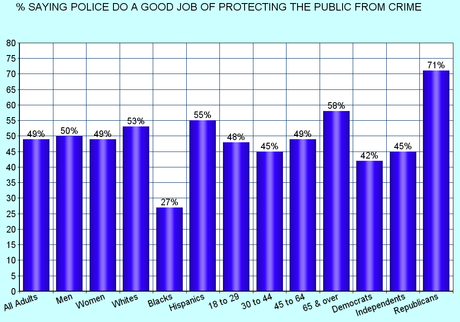 Most Americans Don't Have Faith In U.S. Police Departments