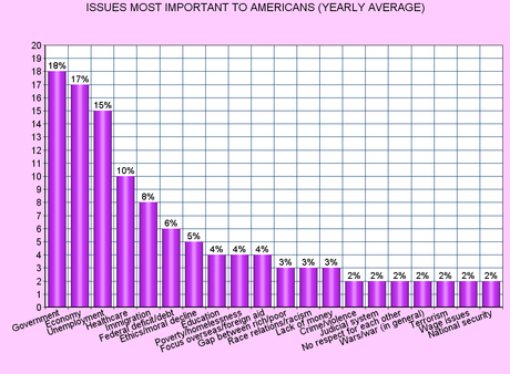 The Issues The American Public Considers Important