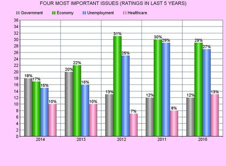 The Issues The American Public Considers Important